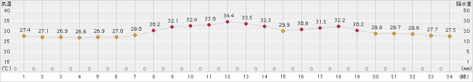 黒木(>2017年08月05日)のアメダスグラフ