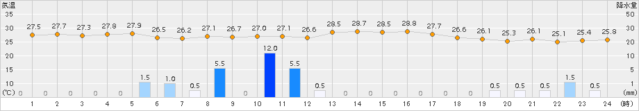 大口(>2017年08月05日)のアメダスグラフ