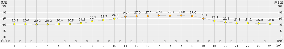 岩見沢(>2017年08月06日)のアメダスグラフ