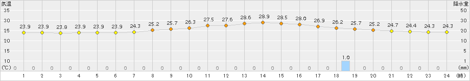 塩谷(>2017年08月06日)のアメダスグラフ