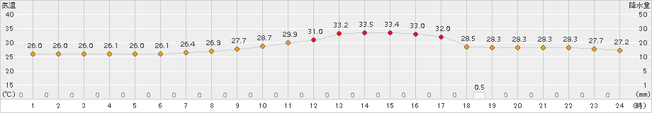 熊谷(>2017年08月06日)のアメダスグラフ