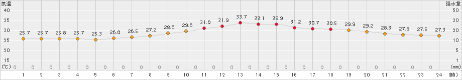 越谷(>2017年08月06日)のアメダスグラフ