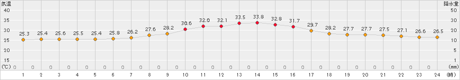 八王子(>2017年08月06日)のアメダスグラフ