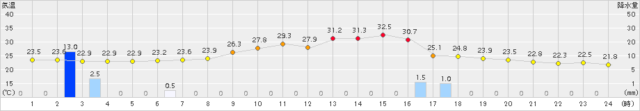 南木曽(>2017年08月06日)のアメダスグラフ