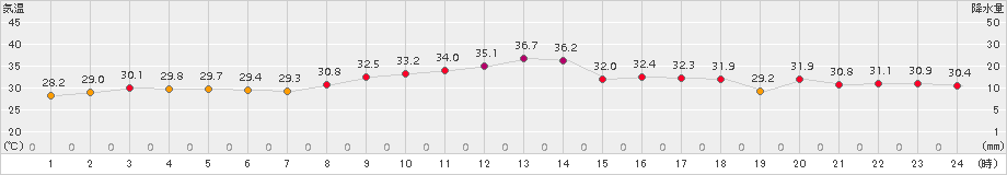 越廼(>2017年08月06日)のアメダスグラフ