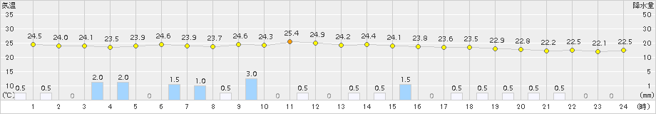 高森(>2017年08月06日)のアメダスグラフ