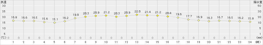 羅臼(>2017年08月07日)のアメダスグラフ