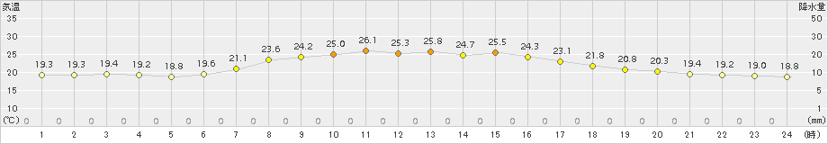 日高(>2017年08月07日)のアメダスグラフ