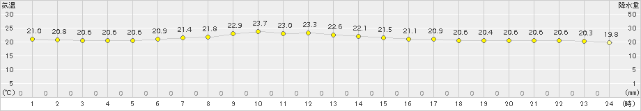 今金(>2017年08月07日)のアメダスグラフ