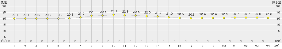 軽米(>2017年08月07日)のアメダスグラフ