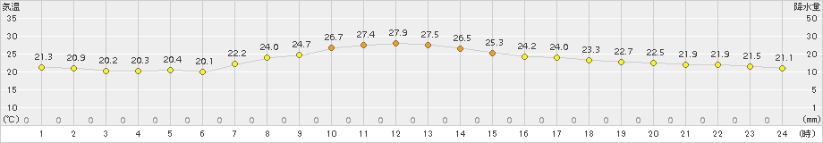 葛巻(>2017年08月07日)のアメダスグラフ