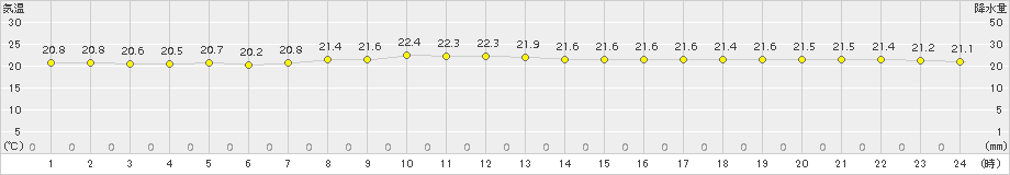 普代(>2017年08月07日)のアメダスグラフ