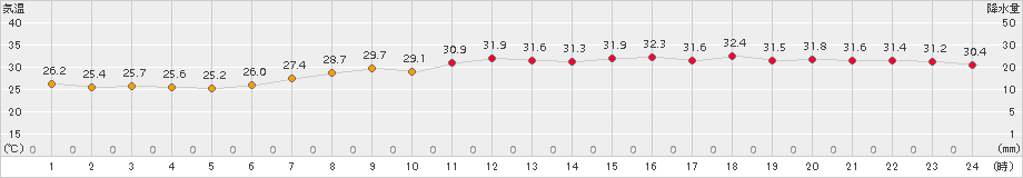 鼠ケ関(>2017年08月07日)のアメダスグラフ