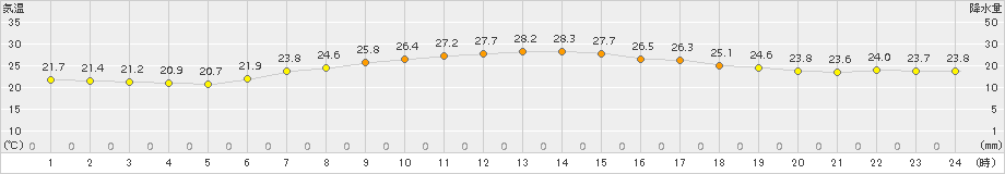 飯舘(>2017年08月07日)のアメダスグラフ