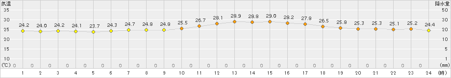 猪苗代(>2017年08月07日)のアメダスグラフ