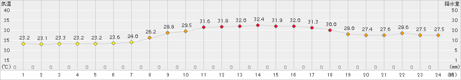 只見(>2017年08月07日)のアメダスグラフ