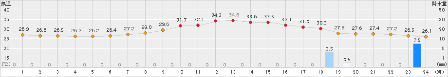 熊谷(>2017年08月07日)のアメダスグラフ