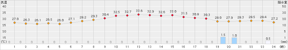 さいたま(>2017年08月07日)のアメダスグラフ