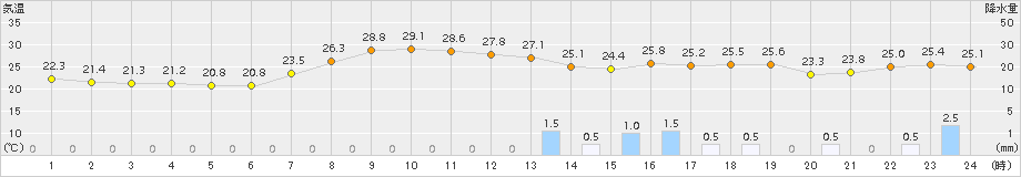 古関(>2017年08月07日)のアメダスグラフ