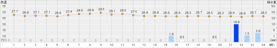 網代(>2017年08月07日)のアメダスグラフ