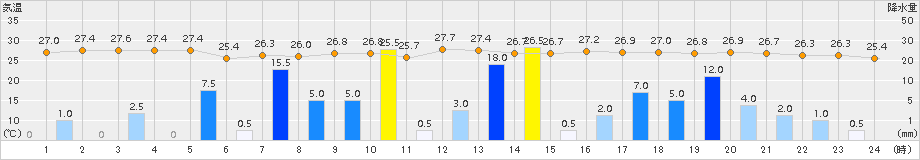 南伊勢(>2017年08月07日)のアメダスグラフ