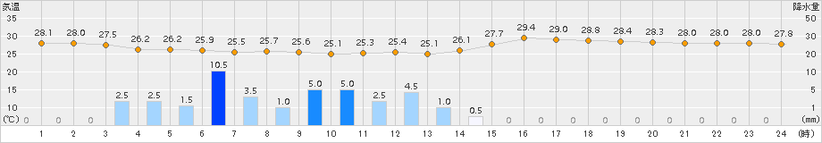 今治(>2017年08月07日)のアメダスグラフ