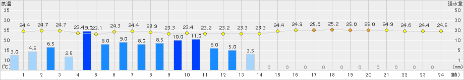 久万(>2017年08月07日)のアメダスグラフ