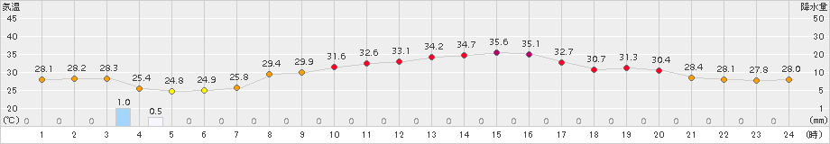 熊本(>2017年08月07日)のアメダスグラフ