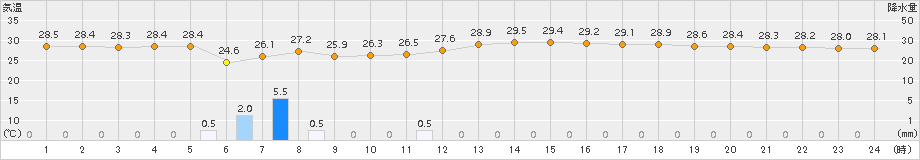 伊仙(>2017年08月07日)のアメダスグラフ