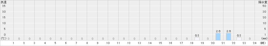 小金湯(>2017年08月09日)のアメダスグラフ