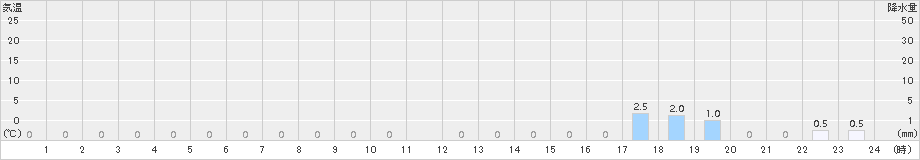 沼の沢(>2017年08月09日)のアメダスグラフ
