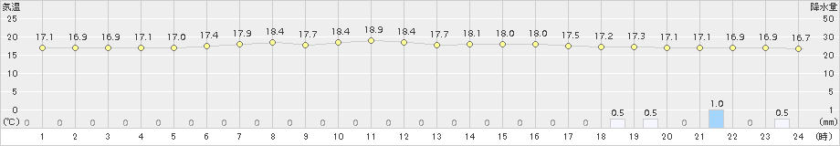 紋別(>2017年08月09日)のアメダスグラフ