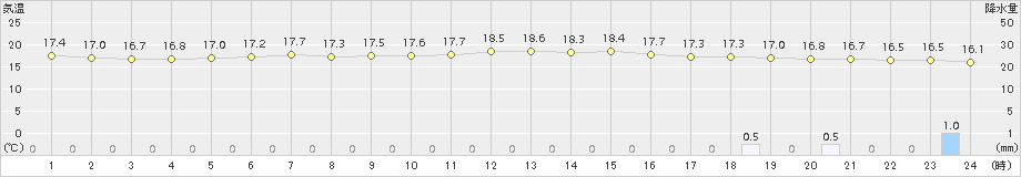 網走(>2017年08月09日)のアメダスグラフ