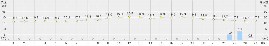 更別(>2017年08月09日)のアメダスグラフ