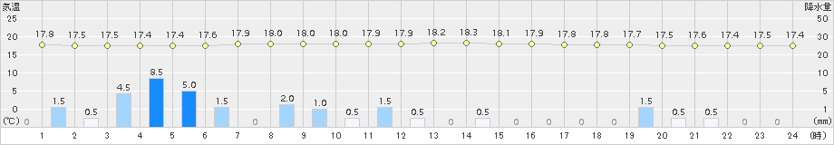 むつ(>2017年08月09日)のアメダスグラフ