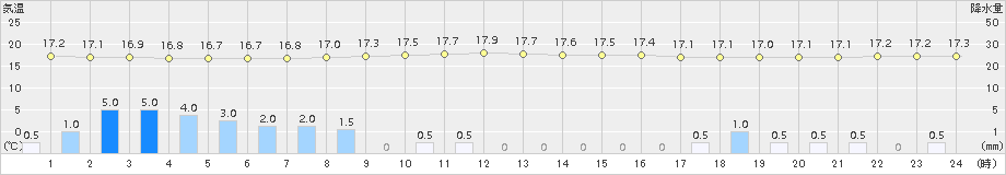 野辺地(>2017年08月09日)のアメダスグラフ