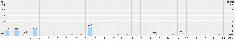 岳(>2017年08月09日)のアメダスグラフ