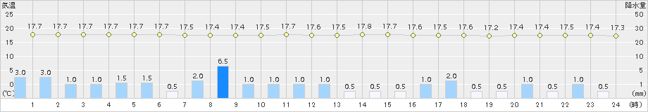 種市(>2017年08月09日)のアメダスグラフ