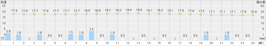 山形(>2017年08月09日)のアメダスグラフ