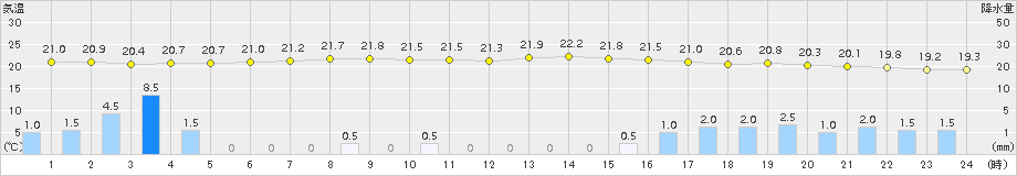 釜石(>2017年08月09日)のアメダスグラフ