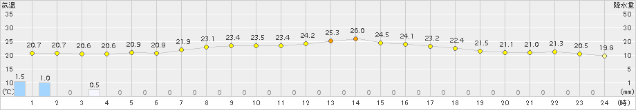住田(>2017年08月09日)のアメダスグラフ
