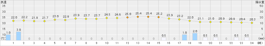 大船渡(>2017年08月09日)のアメダスグラフ