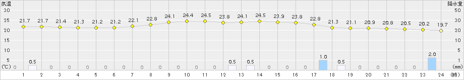 気仙沼(>2017年08月09日)のアメダスグラフ