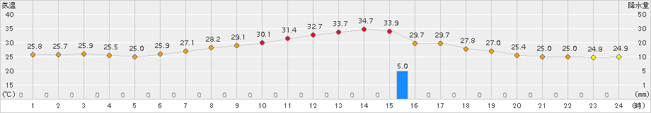 宇都宮(>2017年08月09日)のアメダスグラフ