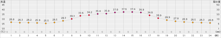 熊谷(>2017年08月09日)のアメダスグラフ