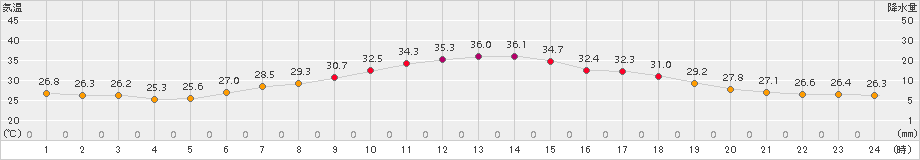 さいたま(>2017年08月09日)のアメダスグラフ