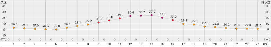 越谷(>2017年08月09日)のアメダスグラフ