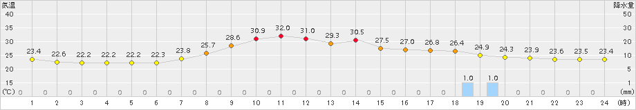 小河内(>2017年08月09日)のアメダスグラフ