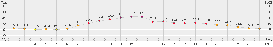 青梅(>2017年08月09日)のアメダスグラフ