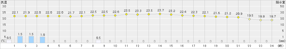 信濃町(>2017年08月09日)のアメダスグラフ